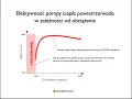 Wykres pokazuje, jak dobór mocy pompy ciepła wpływa na jej efektywność. Najlepsza sprawność osiągana jest przy 50-70% obciążenia.