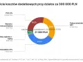 Ile kosztuje działka budowlana? Dodatkowe koszty przy zakupie działki za 300 tys. zł to ok. 21 300 zł.