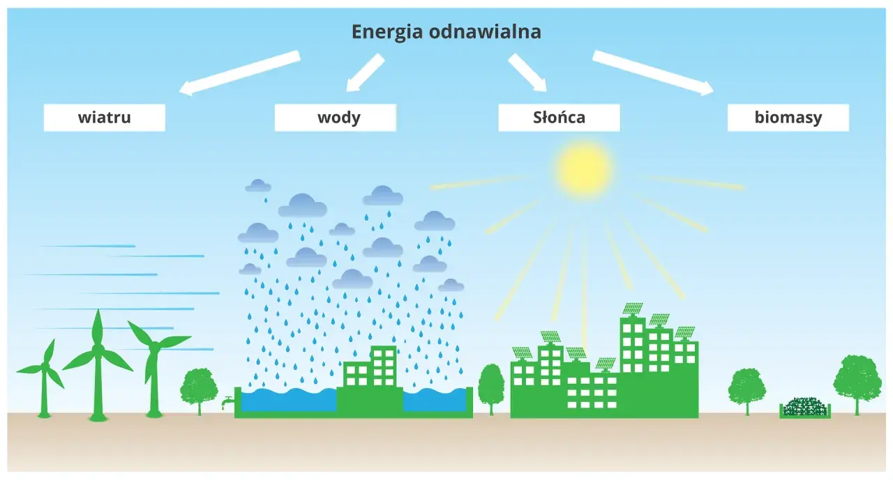 Wiatraki, deszcz, słońce i biomasa to odnawialne źródła energii.