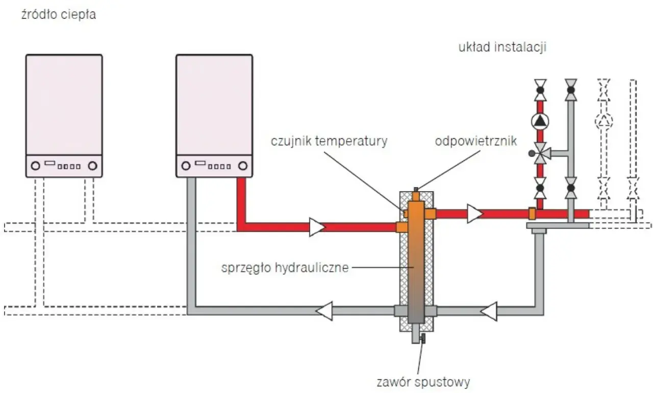 Schemat podłączenia pieca gazowego do starej instalacji grzewczej. Widoczny sprzęgło hydrauliczne, odpowietrznik, czujnik temperatury i zawór spustowy.