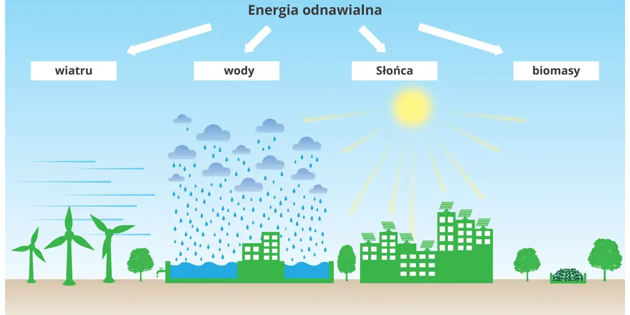 Wiatraki, deszcz, słońce i biomasa to odnawialne źródła energii.
