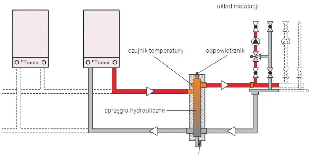 Schemat podłączenia pieca gazowego do starej instalacji grzewczej. Widoczny sprzęgło hydrauliczne, odpowietrznik, czujnik temperatury i zawór spustowy.