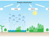 Wiatraki, deszcz, słońce i biomasa to odnawialne źródła energii.