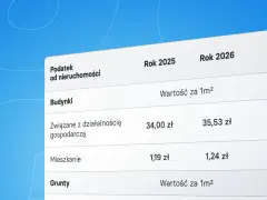 Tabela porównuje podatek od nieruchomości, w tym podatek od działki budowlanej, w latach 2025 i 2026, pokazując wzrosty cen.