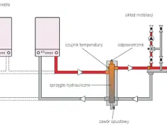 Schemat podłączenia pieca gazowego do starej instalacji grzewczej. Widoczny sprzęgło hydrauliczne, odpowietrznik, czujnik temperatury i zawór spustowy.