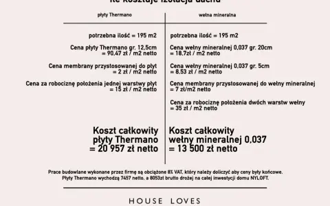 Porównanie kosztów izolacji dachu: płyty Thermano vs wełna mineralna. Analiza zużycia materiałów i cen robocizny.