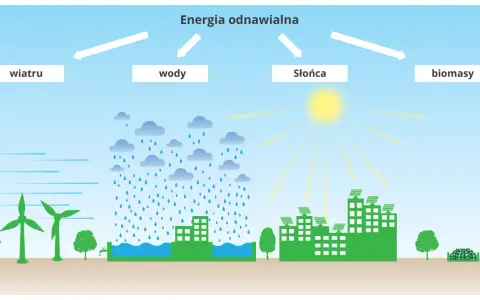 Wiatraki, deszcz, słońce i biomasa to odnawialne źródła energii.
