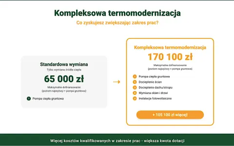 Tabela porównująca standardową wymianę źródła ciepła (65 000 zł) z kompleksową termomodernizacją (170 100 zł), pokazująca zakres prac i dofinansowanie w ramach programu Czyste Powietrze.
