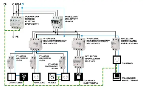 Schemat instalacji elektrycznej z elementami takimi jak wyłączniki nadprądowe, różnicowoprądowe, ogranicznik przepięć i rozłącznik izolacyjny.