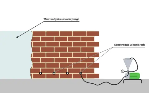 Schemat iniekcji krystalicznej w murze. Urządzenie wtłacza preparat, by zatrzymać kondensację w kapilarach. Cena za mb.