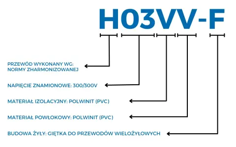 Oznaczenie prądu H03VV-F: przewód harmonizowany, 300/300V, izolacja i powłoka PVC, żyła giętka.