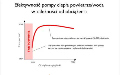 Wykres pokazuje, jak dobór mocy pompy ciepła wpływa na jej efektywność. Najlepsza sprawność osiągana jest przy 50-70% obciążenia.