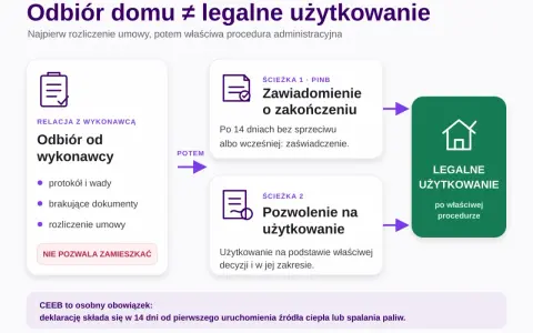 Schemat budowa domu krok po kroku: odbiór od wykonawcy, potem ścieżka administracyjna (zawiadomienie o zakończeniu lub pozwolenie na użytkowanie) prowadząca do legalnego użytkowania.