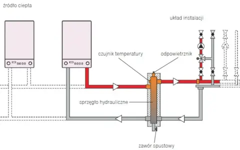 Schemat podłączenia pieca gazowego do starej instalacji grzewczej. Widoczny sprzęgło hydrauliczne, odpowietrznik, czujnik temperatury i zawór spustowy.