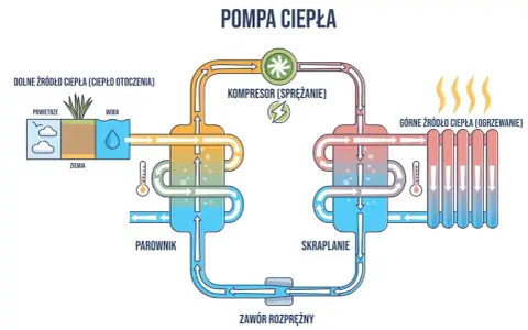 Schemat pompy ciepła pokazujący pobieranie ciepła z otoczenia (powietrze, woda, ziemia) i przekazywanie go do ogrzewania. Bezawaryjne pompy ciepła to przyszłość ekologicznego ogrzewania.
