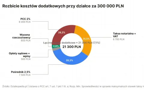 Ile kosztuje działka budowlana? Dodatkowe koszty przy zakupie działki za 300 tys. zł to ok. 21 300 zł.