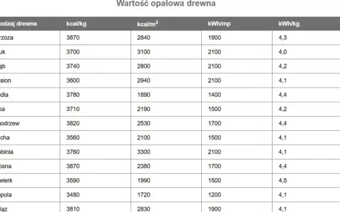 Tabela porównująca wartość opałową drewna: brzoza, buk, dąb, jesion, jodła, lipa, modrzew, olcha, robinia, sosna, świerk, topola, wiąz. Dane w kcal/kg, kcal/m³, kWh/mp i kWh/kg.