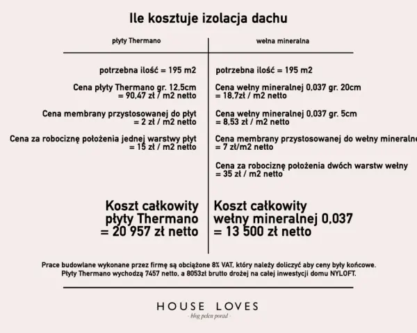 Porównanie kosztów izolacji dachu: płyty Thermano vs wełna mineralna. Analiza zużycia materiałów i cen robocizny.