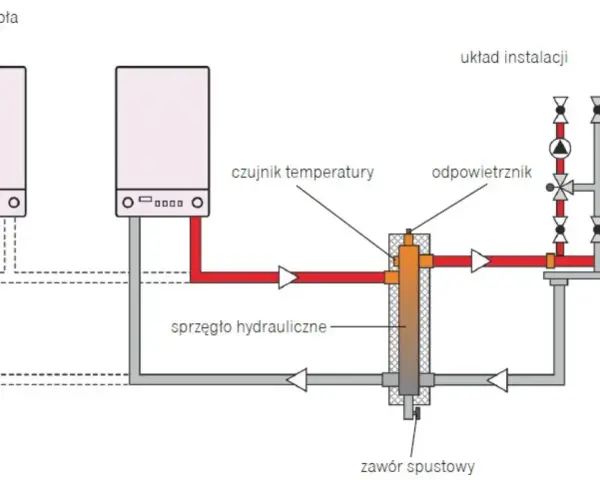 Schemat podłączenia pieca gazowego do starej instalacji grzewczej. Widoczny sprzęgło hydrauliczne, odpowietrznik, czujnik temperatury i zawór spustowy.