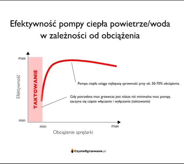 Wykres pokazuje, jak dobór mocy pompy ciepła wpływa na jej efektywność. Najlepsza sprawność osiągana jest przy 50-70% obciążenia.