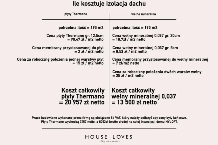 Porównanie kosztów izolacji dachu: płyty Thermano vs wełna mineralna. Analiza zużycia materiałów i cen robocizny.