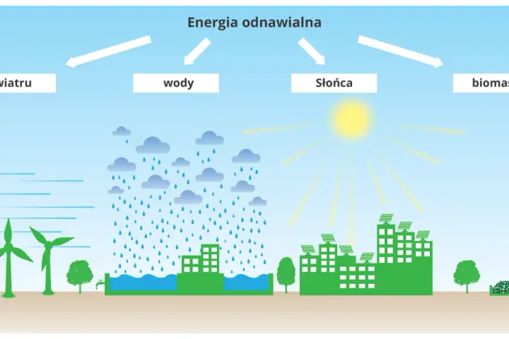 Wiatraki, deszcz, słońce i biomasa to odnawialne źródła energii.