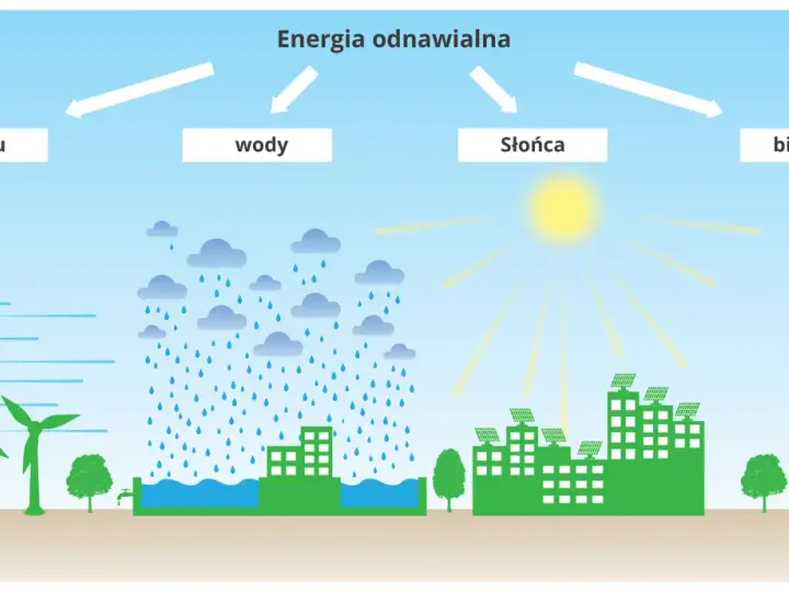Wiatraki, deszcz, słońce i biomasa to odnawialne źródła energii.