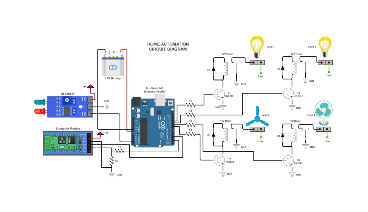 Schemat instalacji inteligentnego domu: Arduino steruje przekaźnikami do włączania świateł, wentylatora i innych urządzeń, odbierając sygnały z czujnika IR i modułu Bluetooth.