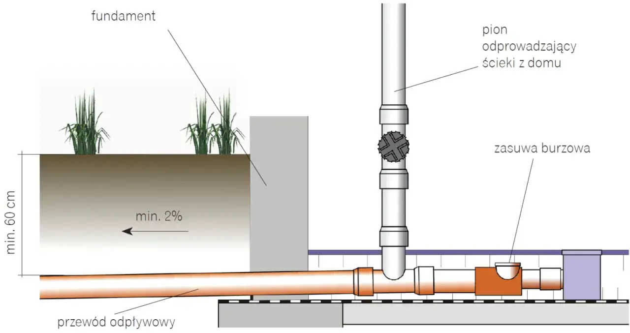 Schemat instalacji kanalizacyjnej w domu: pion odprowadzający ścieki, przewód odpływowy, zasuwa burzowa i fundament.