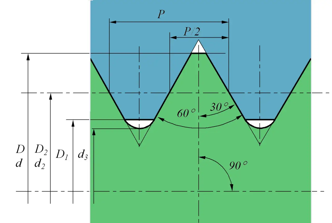 Schemat gwintu metrycznego z wymiarami i kątami: 60°, 30°, 90°. Pokazuje profil zęba i jego parametry.