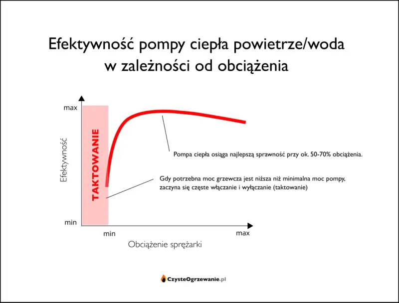 Wykres pokazuje, jak dobór mocy pompy ciepła wpływa na jej efektywność. Najlepsza sprawność osiągana jest przy 50-70% obciążenia.