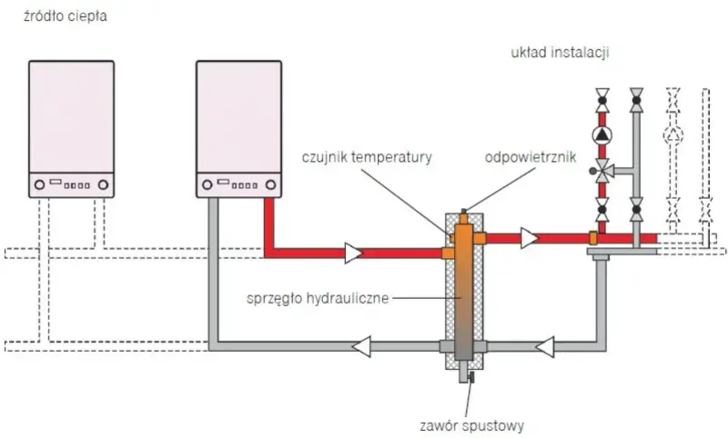 Schemat podłączenia pieca gazowego do starej instalacji grzewczej. Widoczny sprzęgło hydrauliczne, odpowietrznik, czujnik temperatury i zawór spustowy.